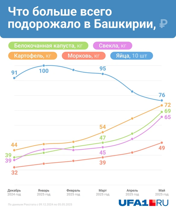 Яйца вышли из новогоднего пике, а к концу весны «на взлет» пошли овощи | Источник: Серафима Пантыкина / Городские медиа