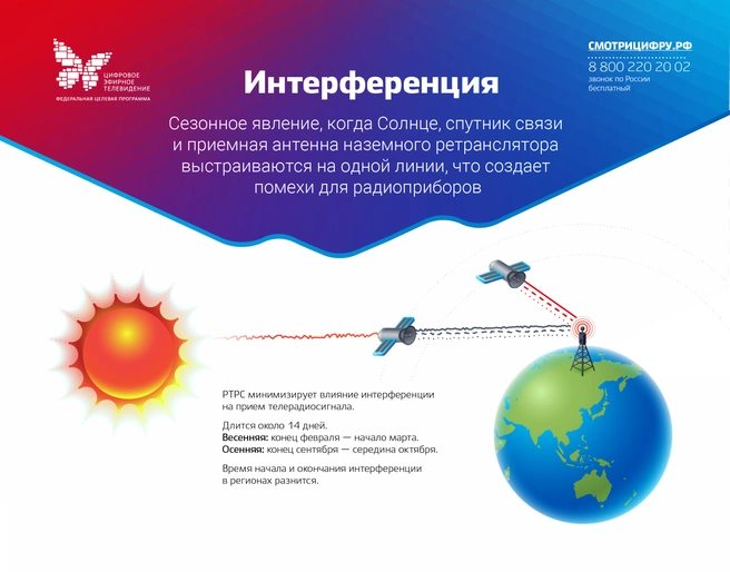 Что такое солнечная интерференция | Источник: филиал РТРС «Ярославский ОРТПЦ»