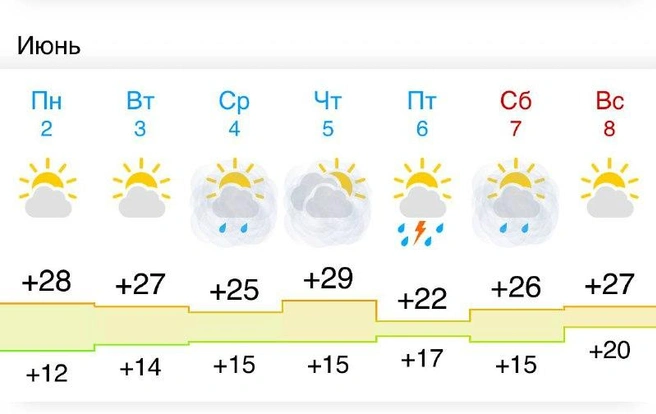 Синоптики прогнозируют дожди | Источник: Gismeteo