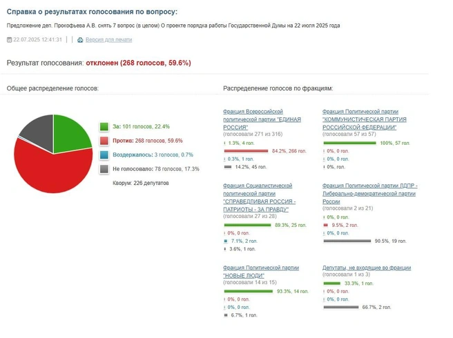 Источник: Vote.duma.gov.ru