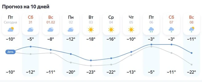 Во вторник, среду и четверг будет солнечно | Источник: yandex.ru