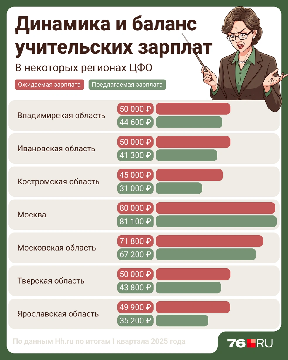Какую зарплату хотят получать учителя в регионах | Источник: Мария Романова / Городскиие медиа 