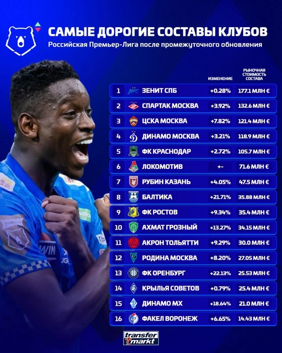 Источник: Transfermarkt