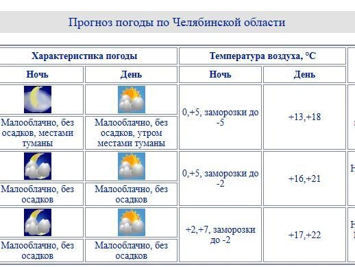 Источник: chelpogoda.ru