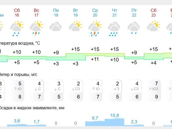 Синоптики предупреждают о возможных грозах | Источник: gismeteo