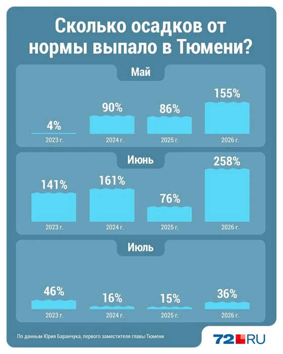 Источник: Дмитрий Гладышев / 72.RU