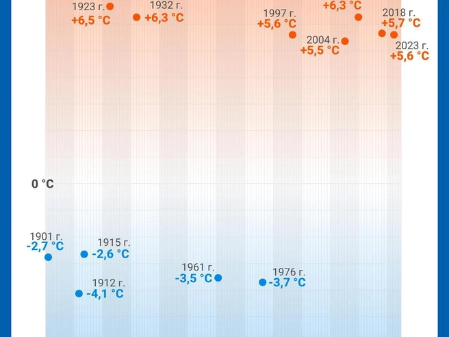 Ранее в Новосибирске отмечались периоды аномально холодных октябрей | Источник: Фото: архивные снимки