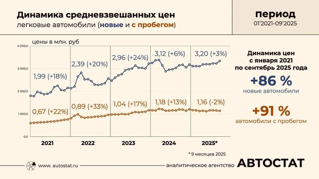 В первой половине 2025 года стоимость оставалась стабильной, но осенью резко пошла вверх. В сентябре она достигла 3,2 миллиона, в октябре — 3,43 миллиона рублей | Источник: агентство «Автостат»