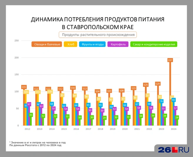 Больше всего увеличилось потребление овощей | Источник: Дарья Гранкина / 26.RU