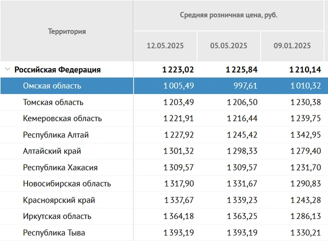 В Омской области самое дешевое масло по Сибири  | Источник: iminfin.ru
