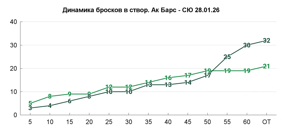 Скорее «статика» бросков в створ, а не динамика | Источник: Азамат Шавлуков