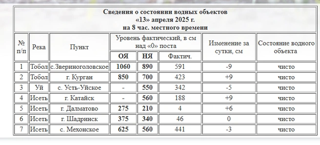 Источник: скрин с сайта Курганского ЦГМС