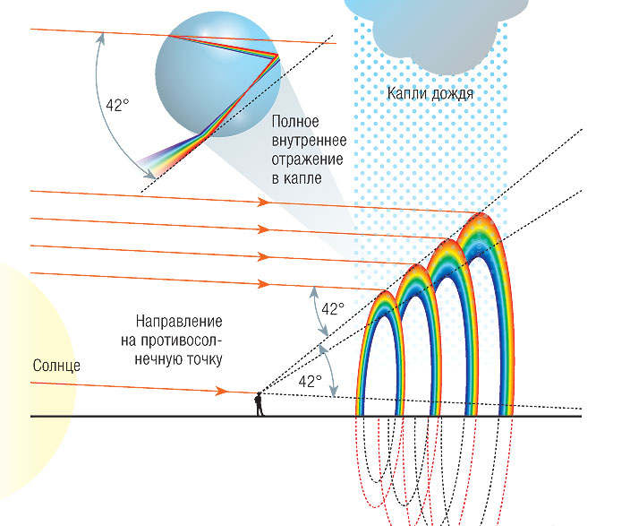 От чего зависит радиус радуги?