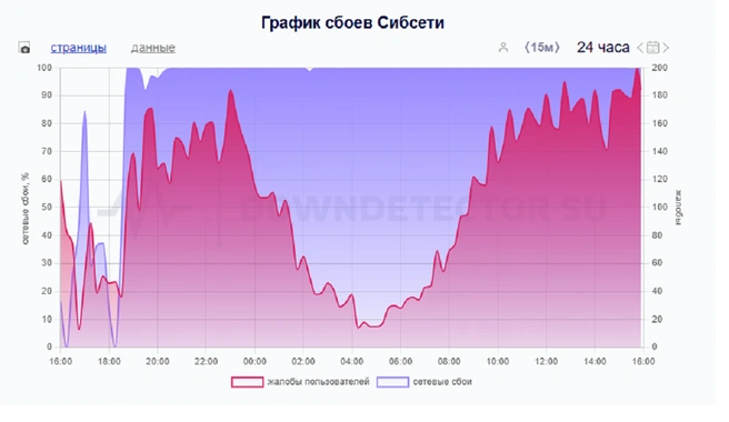 Жалобы на работу провайдера поступают из нескольких регионов | Источник: downdetector.su
