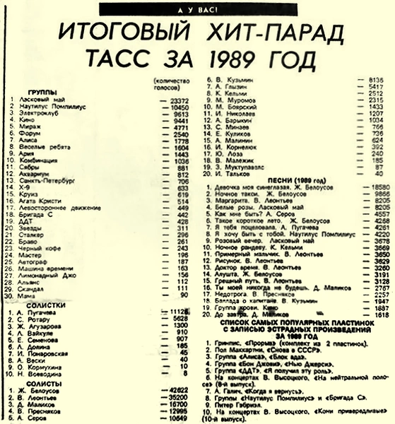 В Сети всплыл любопытный артефакт: «Итоговый хит-парад ТАСС за 1989 год»