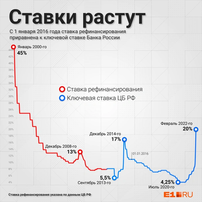 В последний раз резкое повышение ключевой ставки было в декабре 2014 года на фоне падения курса рубля — с 6,5 до 17%. | Источник: Филипп Сапегин / E1.RU