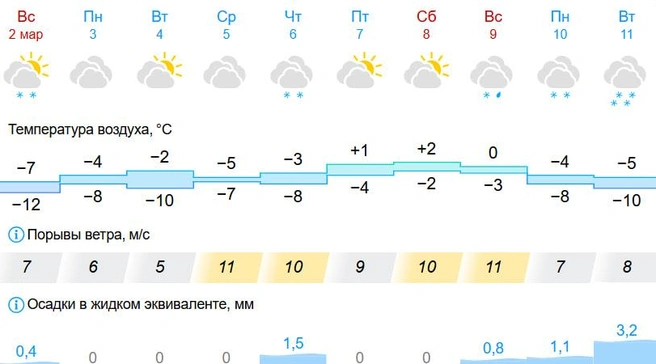 В воскресенье может пойти снег с дождем | Источник: Gismeteo.ru