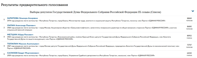 Так выглядит первая пятерка предварительного итога праймериз в Татарстане | Источник: pg.er.ru