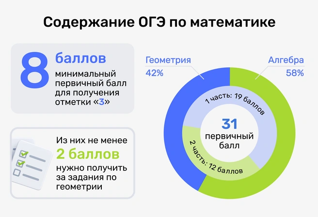 Сохраните эту диаграмму и внимательно изучите — здесь сжато и содержательно представлена вся структура ОГЭ по математике | Источник: Ирина Калмыкова