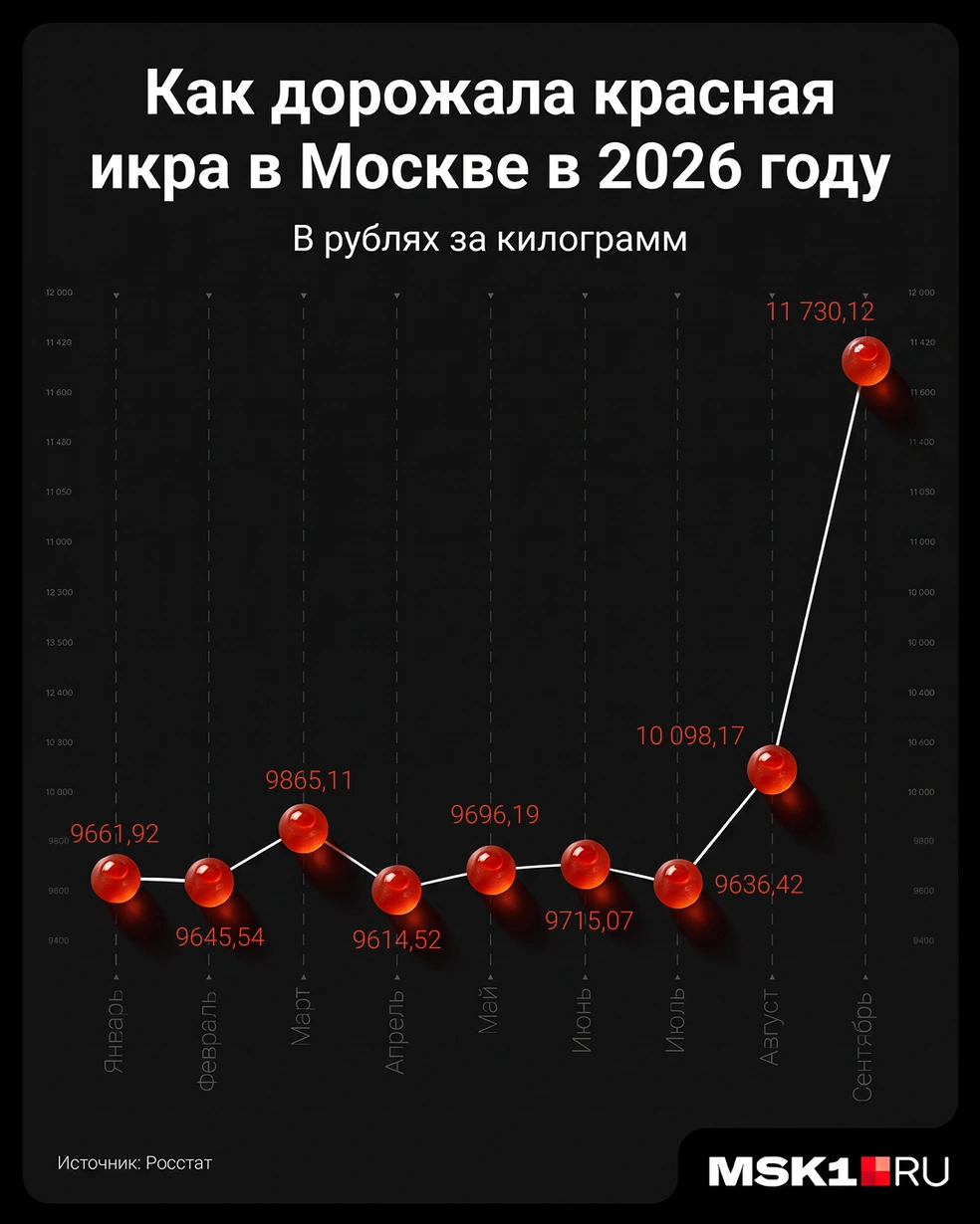 Так менялись цены на икру отечественного производства | Источник: Мария Романова / Городские медиа