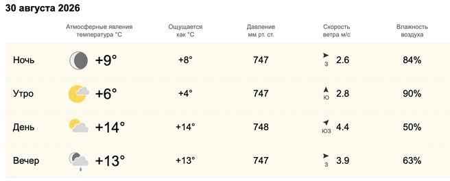 В воскресенье в городе похолодает | Источник: World-weather.ru