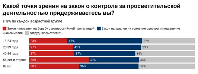 Источник: levada.ru
