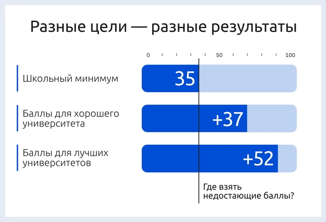Профильная подготовка в школе гарантирует сдачу профильного ЕГЭ, но ее недостаточно (кроме лучших школ региона) для поступления в хороший университет | Источник: Ирина Калмыкова