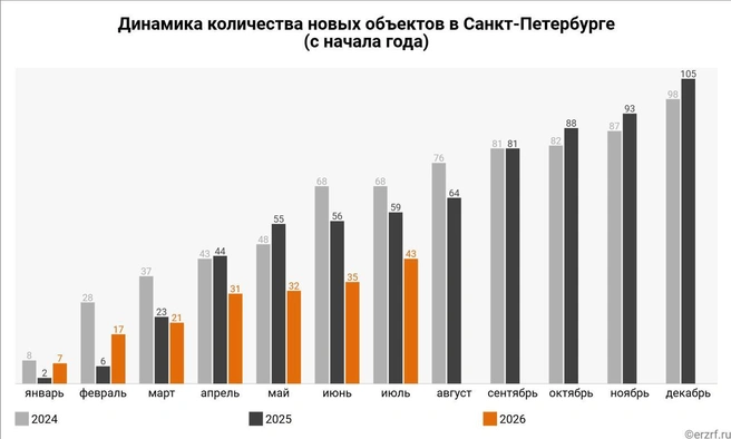 За семь месяцев в Петербурге вывели на рынок 3,2 тыс. новых квартир | Источник: erz.rf