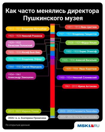 Как часто менялись директора Пушкинского музея | Источник: Полина Авдошина / Городские медиа