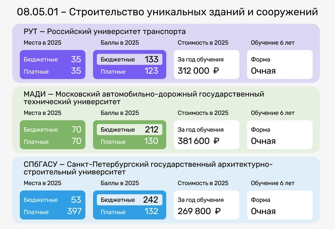 Достаточно набрать минимально допустимые по закону баллы ЕГЭ, чтобы пройти на бюджетное место многих вузов | Источник: Ирина Калмыкова