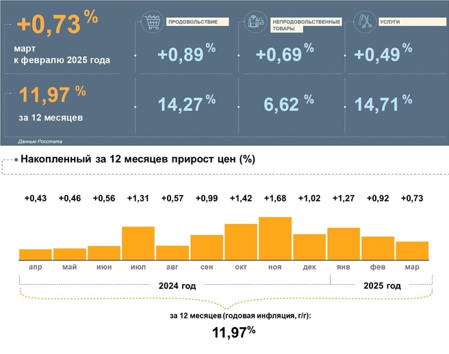 Так росла инфляция в Воронежской области | Источник: отделение Банка России по Воронежской области / cbr.ru
