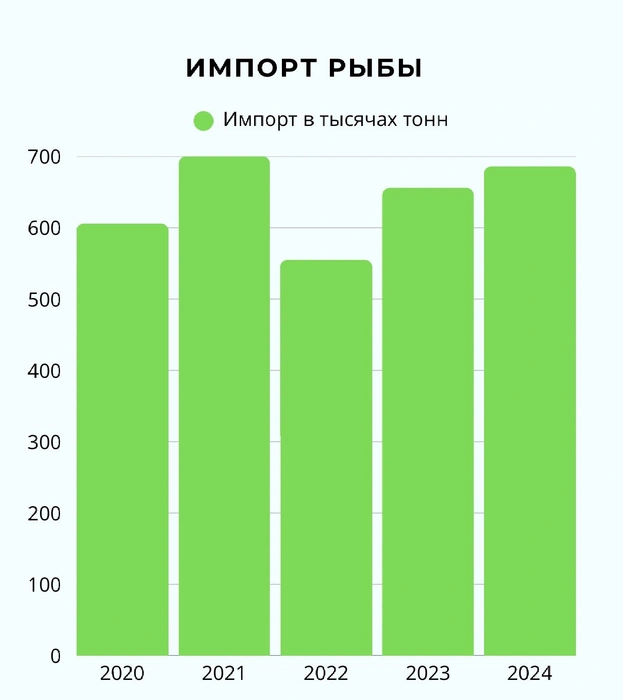 Импорт рыбной продукции в тысячах тонн | Источник: ВНИРО