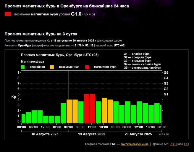 Прогноз магнитных бурь в Оренбургской области на 18–20&nbsp;августа | Источник: xras.ru