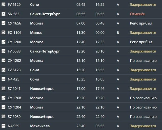 На прилет задерживается больше самолетов, чем на вылет | Источник: сайт Международного аэропорта Пермь / aviaperm.ru