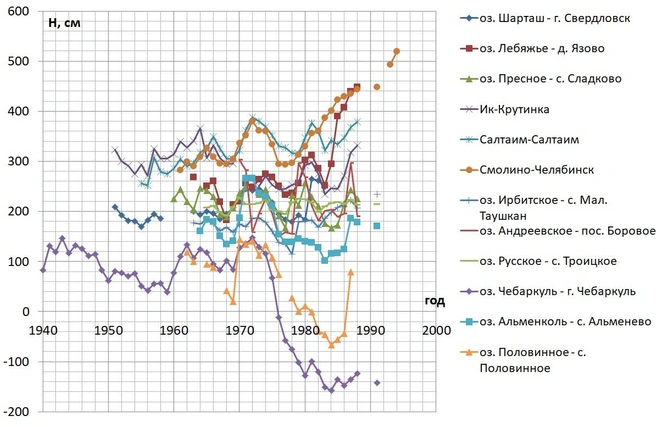 График изменения уровня уральских озер во второй половине XX века | Источник: предоставлена Дмитрием Клименко