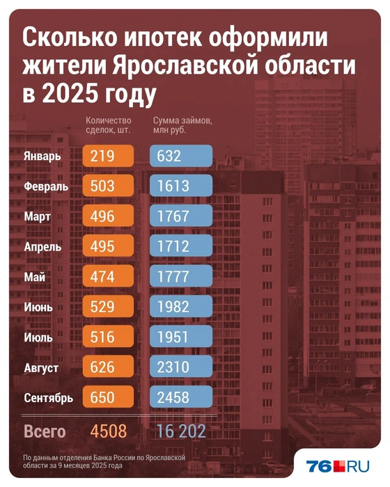 Сколько ипотек было оформлено за девять месяцев 2025 года | Источник: Дмитрий Гладышев / Городские медиа