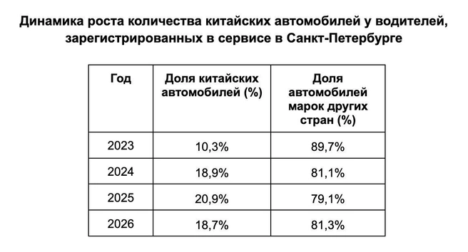 *По данным аналитиков Drivee | Источник: ООО&nbsp;«ИН14»