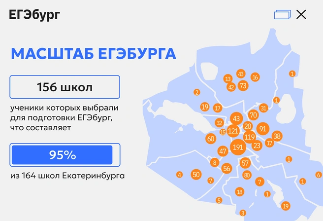 Согласно общегородской статистике, ЕГЭбургу доверяют родители и ученики абсолютного большинства школ Екатеринбурга и многих школ агломерации | Источник: ЕГЭбург