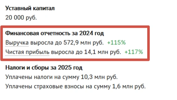 Финансовые показатели «Нового века» | Источник: Checko.ru