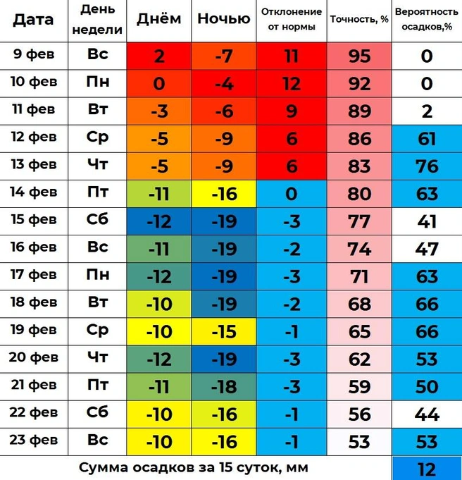 Прогноз погоды от синоптика на ближайшие дни | Источник: Погода 72 — погода в Тюмени / Vk.com