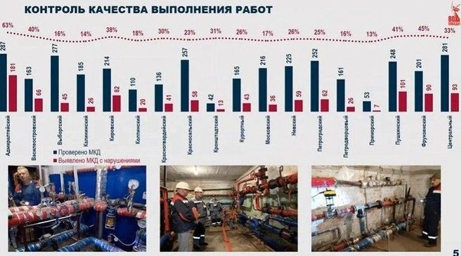 Источник: жилищный комитет Санкт-Петербурга