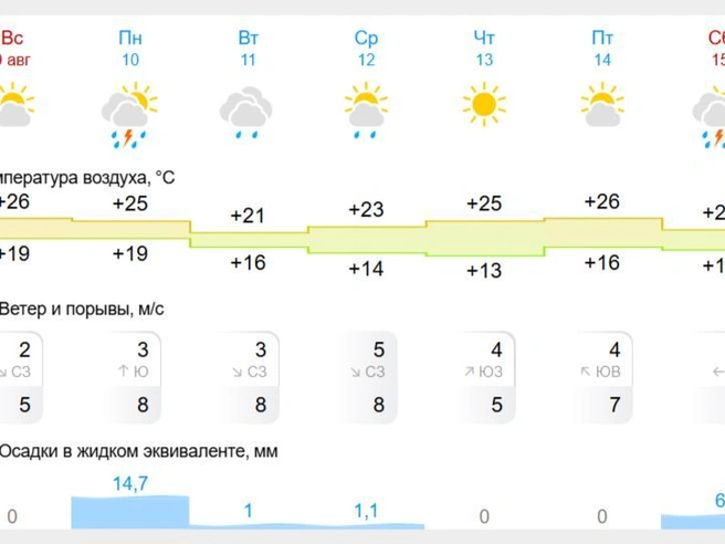 Источник: gismeteo.ru