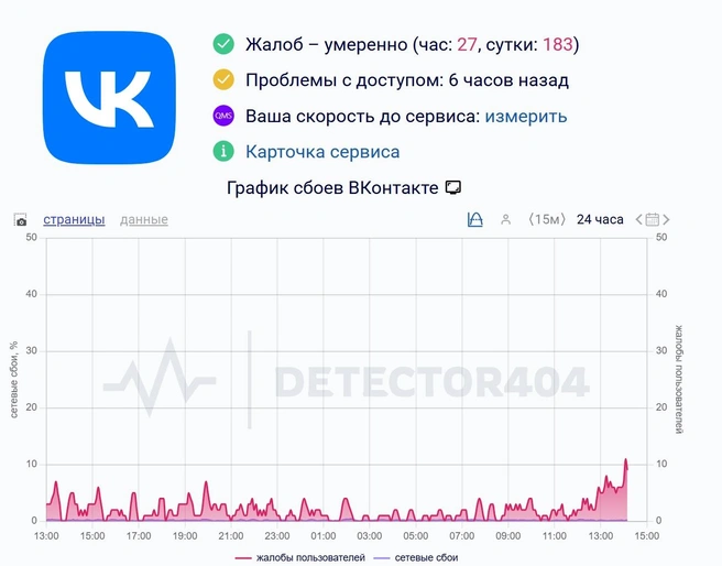 Источник: DownDetectore / detector404.ru