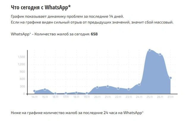 Больше всего жалоб поступает из Санкт-Петербурга, Москвы и Новосибирска | Источник: сбой.рф