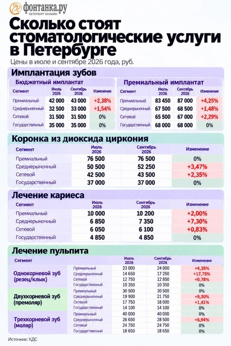 Исследование на основании прайсов стоматологических клиник разных сегментов рынка. | Источник: КДС