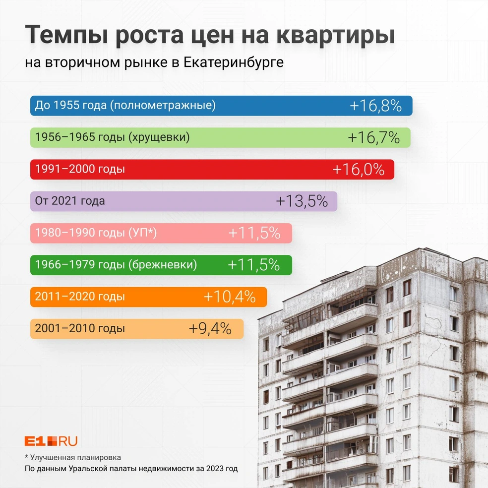 Какие квартиры в Екатеринбурге подорожали сильнее всего, стоимость жилья в  Екатеринбурге - 16 января 2024 - Е1.ру