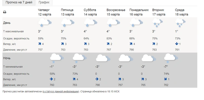 Теплая погода порадует курганцев | Источник: https://meteoinfo.ru