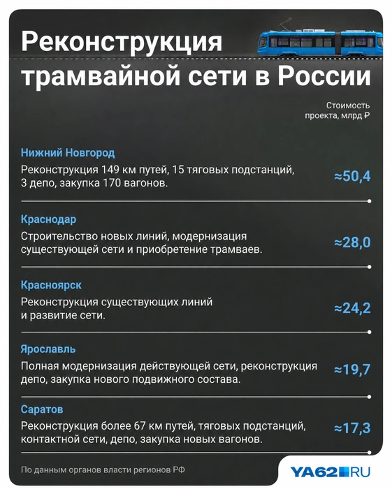 Такие суммы власти готовы вложить в реконструкцию трамвайных сетей в российских городах | Источник: Полина Авдошина / Городские медиа
