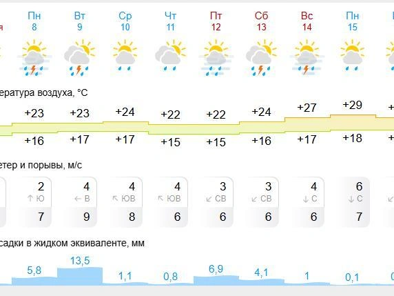 Дождливая неделя ожидается в Тюмени | Источник: Gismeteo.ru