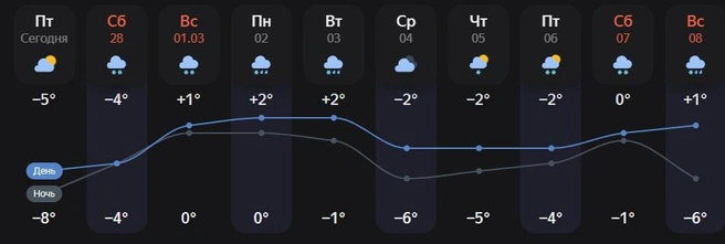 Нас снова ждут погодные качели | Источник: Яндекс.Погода